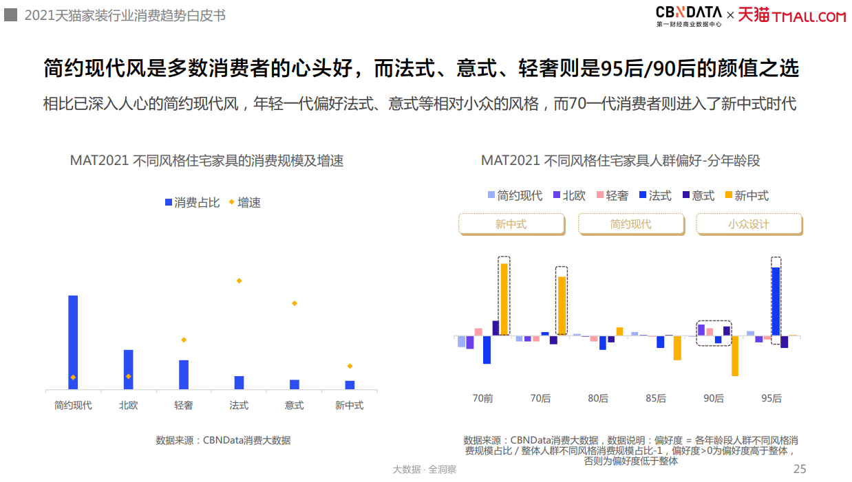 图源:《2021年中国互联网家装消费趋势白皮书》