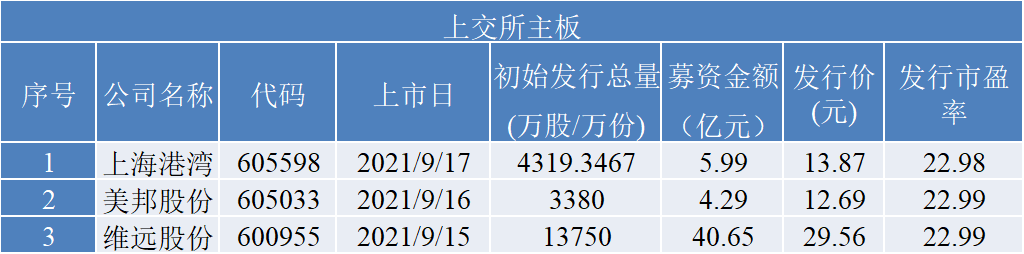 3家主板IPO企业（资料来源：上交所）
