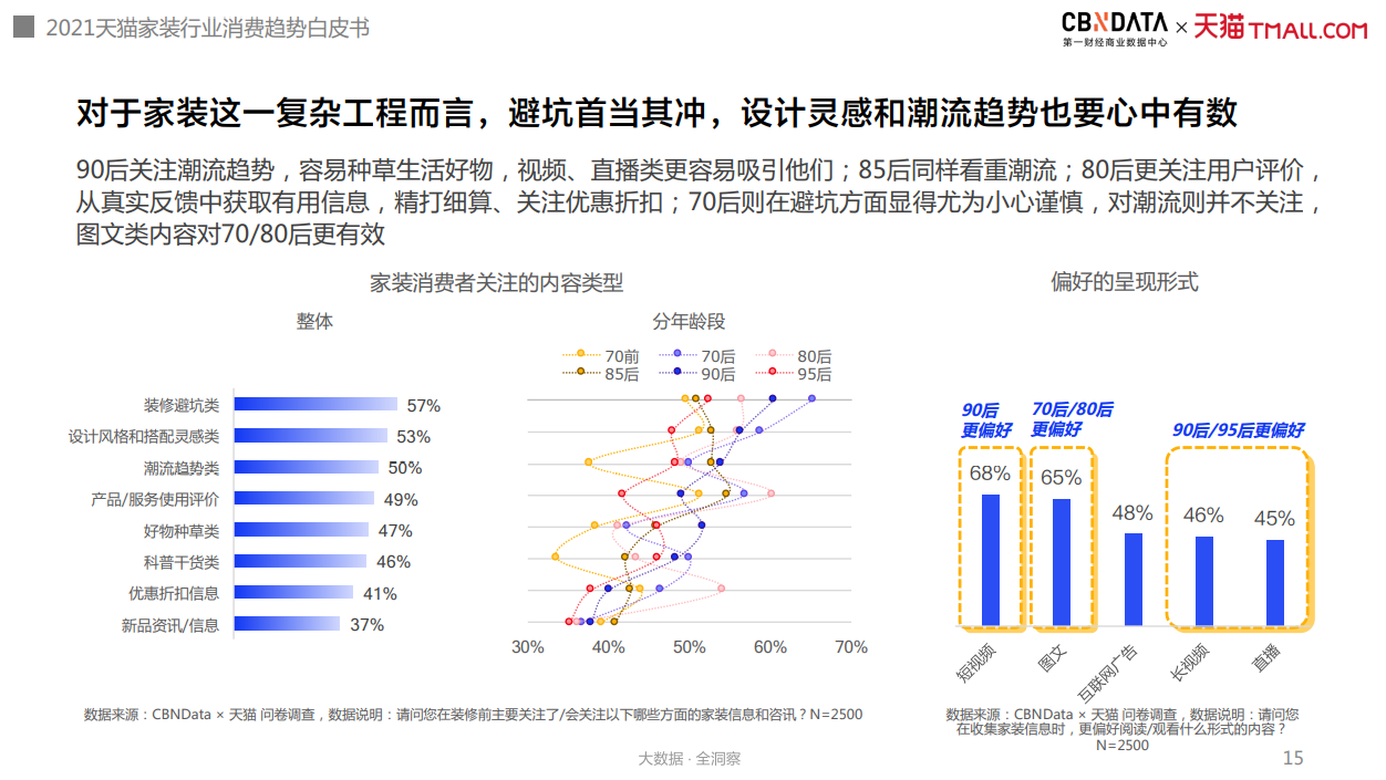 图源:《2021年中国互联网家装消费趋势白皮书》