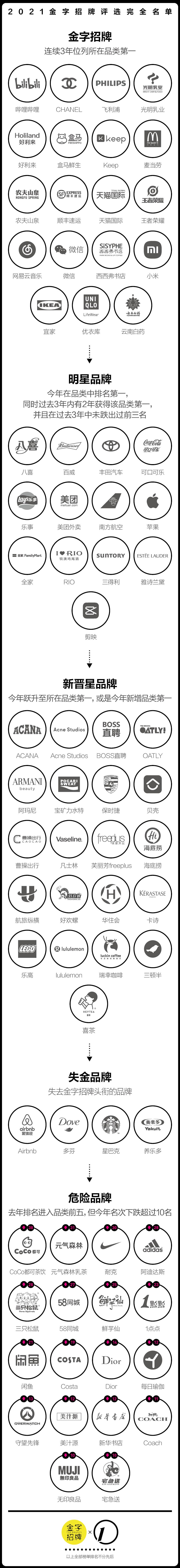 本土咖啡崛起，运动服饰洗牌丨2021年金字招牌榜单揭晓
