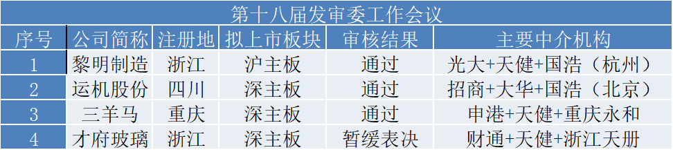 发审委会议结果（资料来源：证监会）