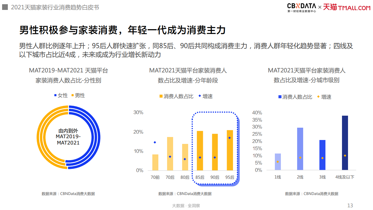 图源:《2021年中国互联网家装消费趋势白皮书》