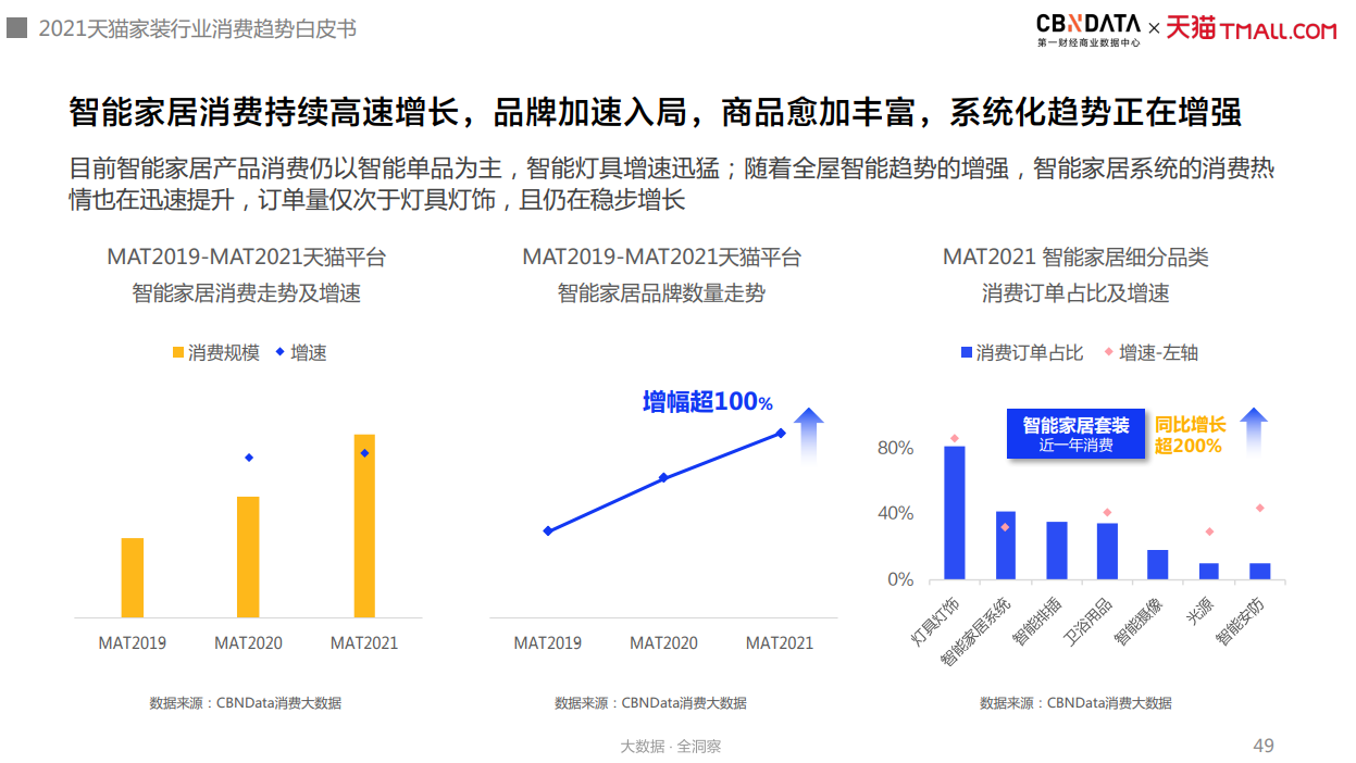 图源:《2021年中国互联网家装消费趋势白皮书》