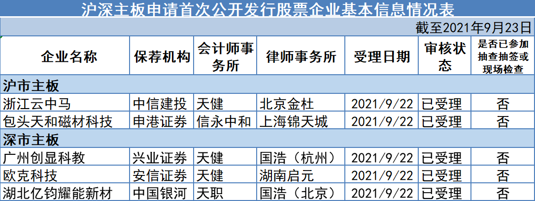 主板IPO新增受理情况（资料来源：证监会）