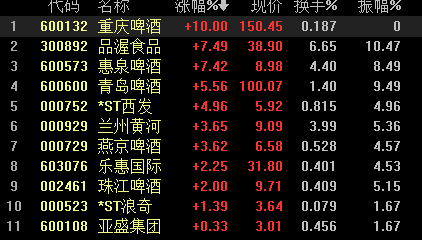 啤酒板块强势重庆啤酒涨停机构提价预期有望催化短期行情