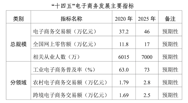 商务部答一财 电子商务在经济社会数字化转型中举足轻重