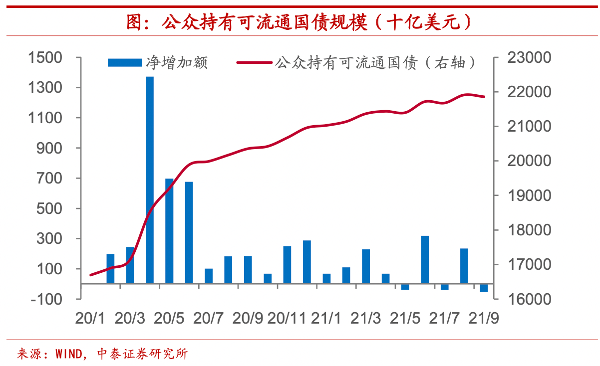 美债利率因何快速调整？