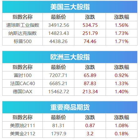 盘前必读丨美股收涨中概券商股大跌 银保监会规范银行保险机构大股东行为