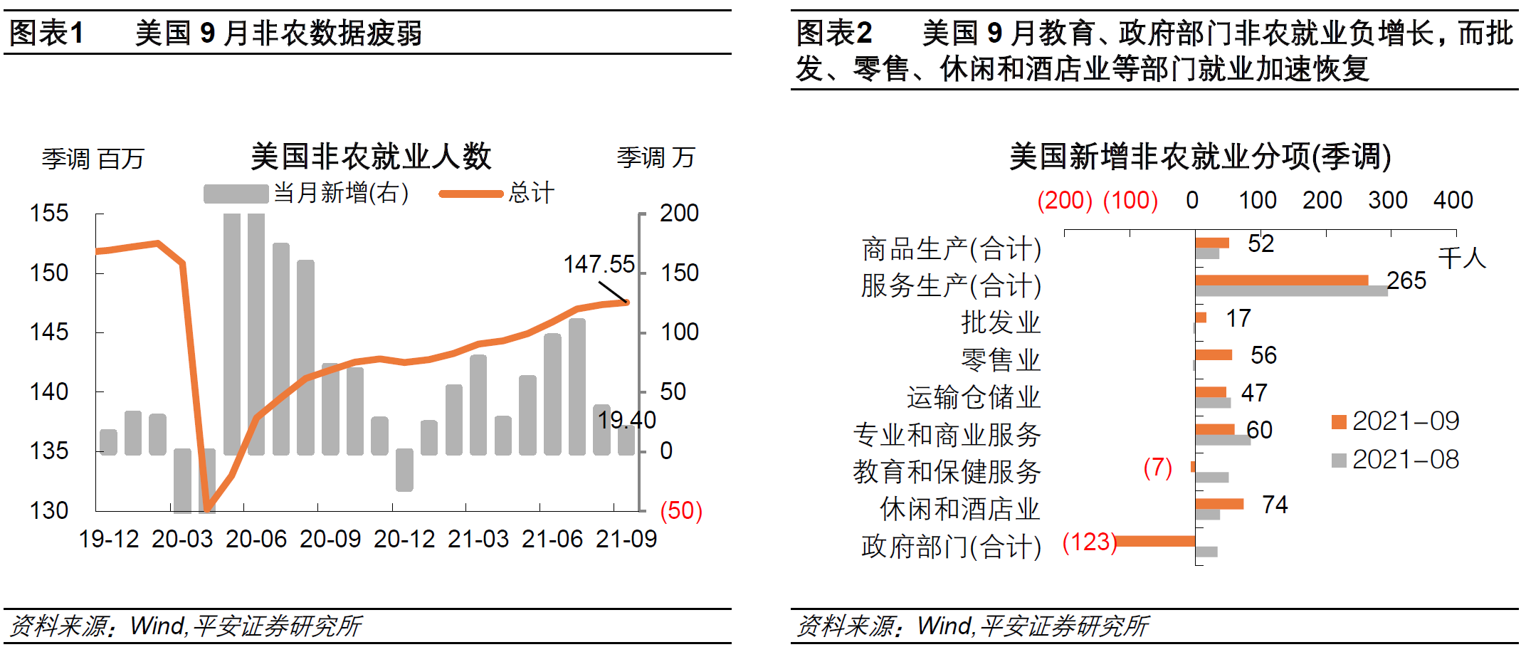 美联储如何面对 弱非农 2021年9月美国就业数据简评