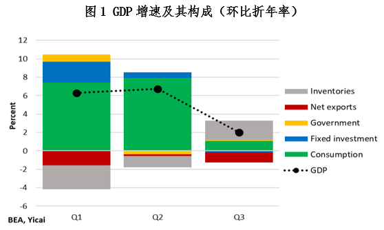 美国经济增速放缓对中国意味着什么 中国观察