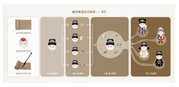 通用视觉技术体系“书生”（INTERN）由七大模块组成，包括3个基础设施模块、4个训练阶段模块