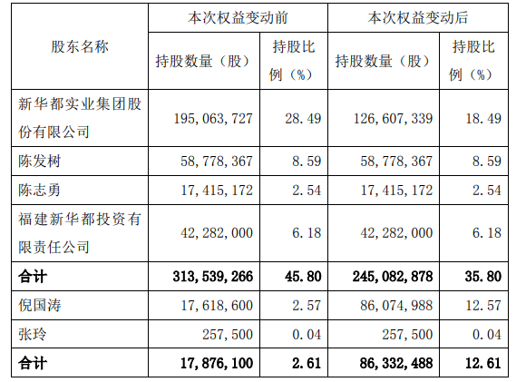 股东新华都集团拟将所持公司10%的股份,协议转让给公司董事长倪国涛