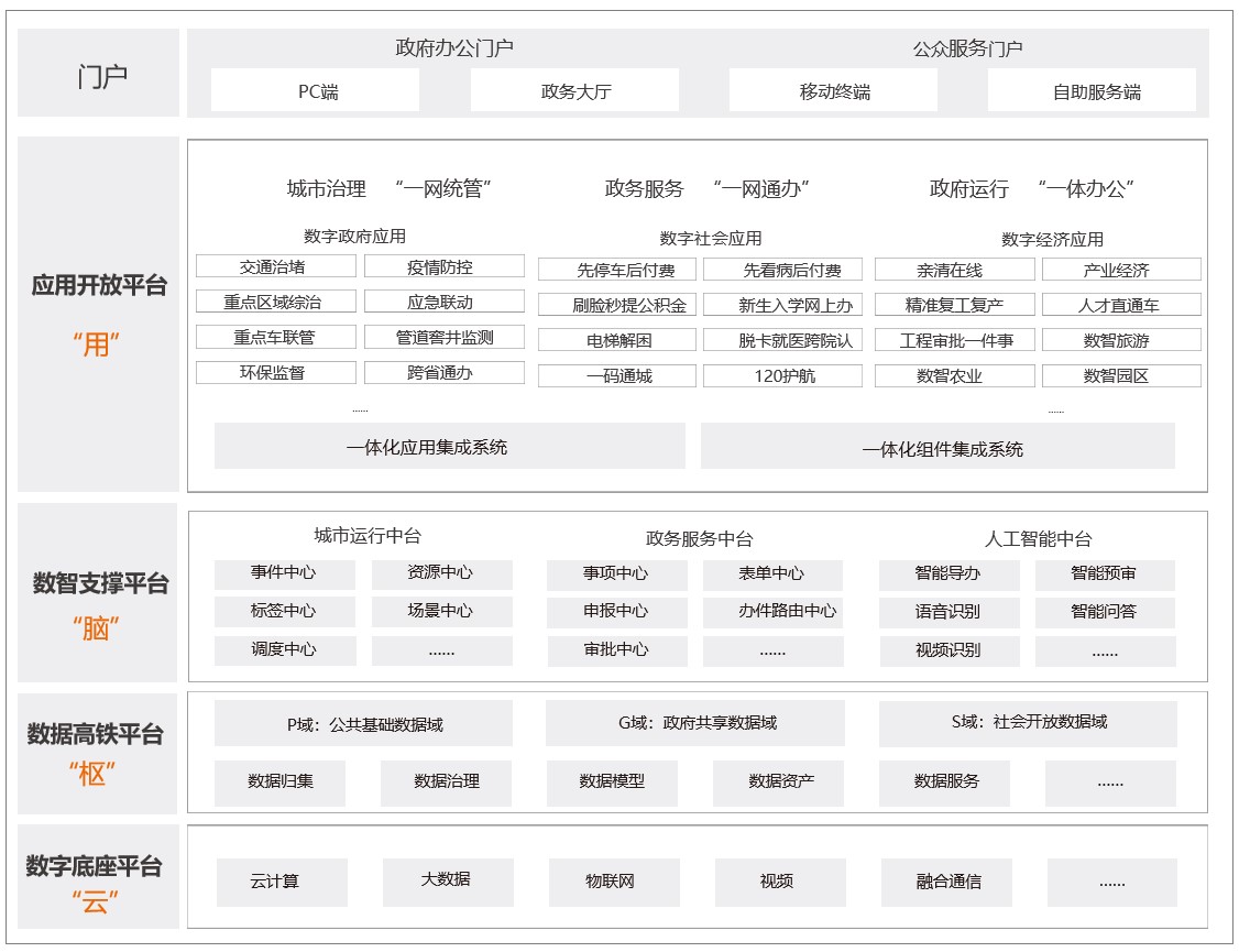 数字城市技术架构