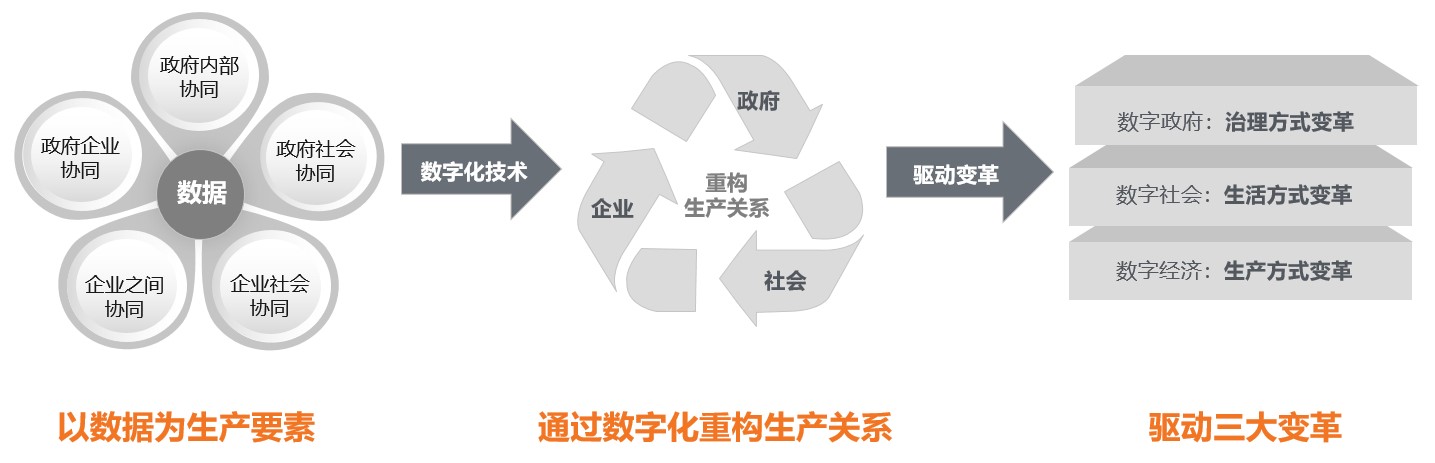 数字化驱动三大变革