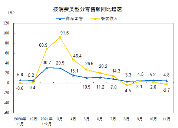 11月社会消费品零售总额亿元 同比增长3 9