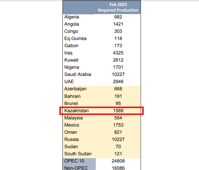 哈萨克斯坦原油产能约占OPEC+ 4%（图片来源：欧佩克官网）