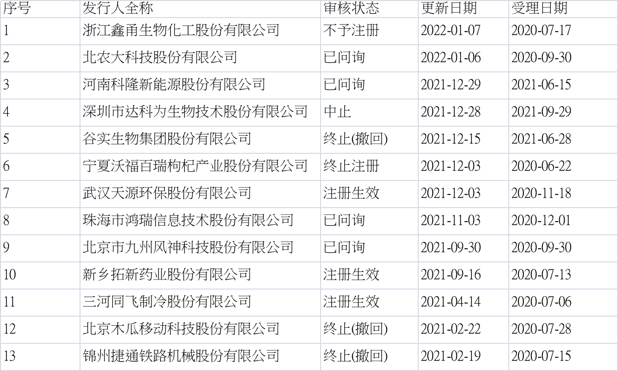 中天国富保荐的13个创业板IPO项目（资料来源：深交所）