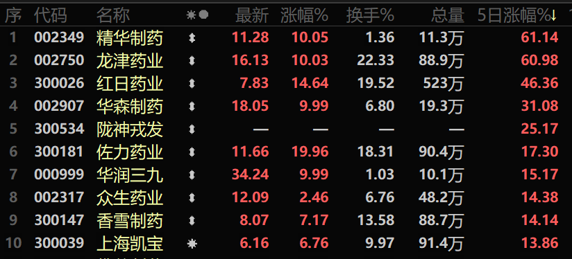 （上周中药板块个股涨幅排行）