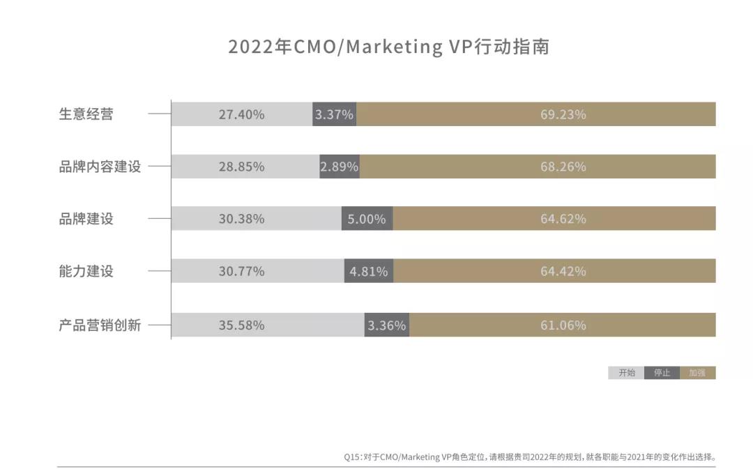 生意经营和品牌内容建设成为2022年CMO行动的重中之重  数据来源：《2022营销风向标调研》