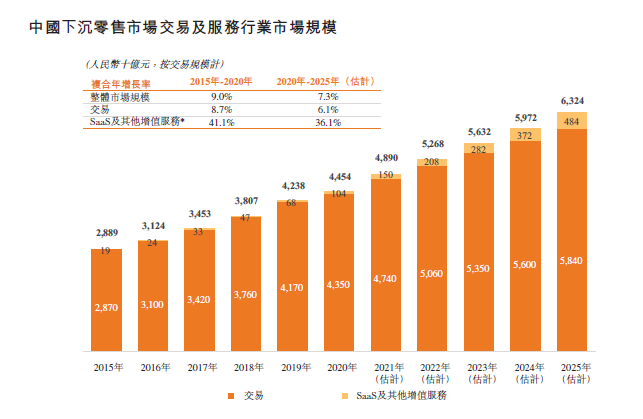 中国下沉零售市场交易及服务行业规模，数据来源：汇通达招股书
