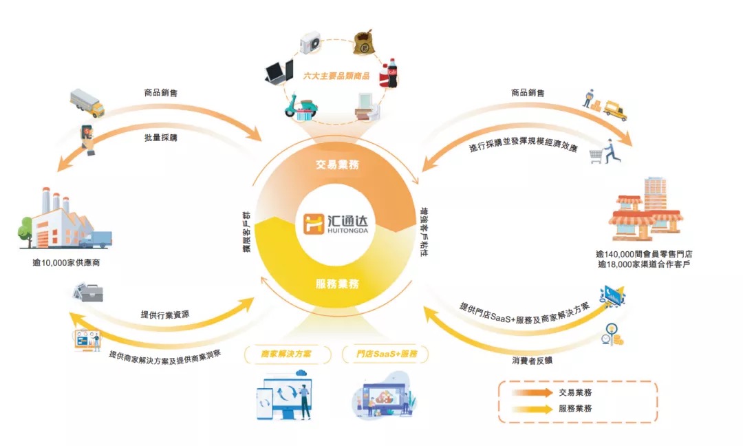 汇通达商业模式，来源：汇通达招股书