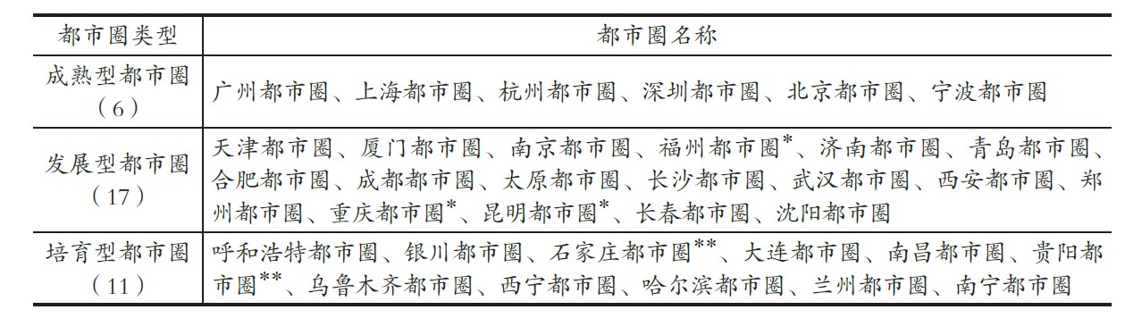 都市圈综合评价分类结果 来源：《中国都市圈发展报告2021》