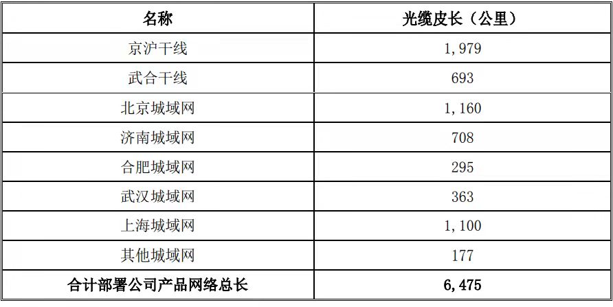 国盾量子招股书