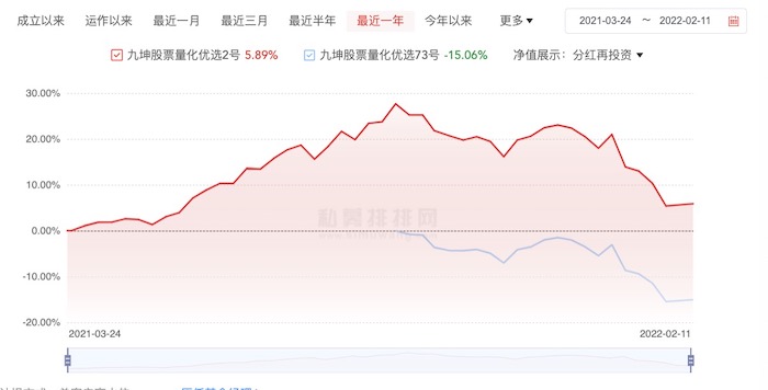 两款同类产品在不同时间跨度内的业绩对比