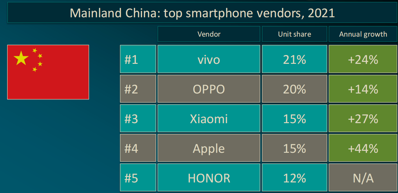 小米目标：三年内拿下国产高端手机市场份额第一！