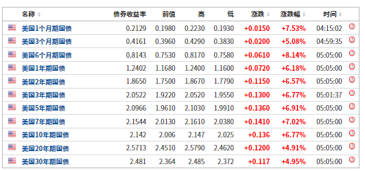 美国国债变化（来源：英为财情）