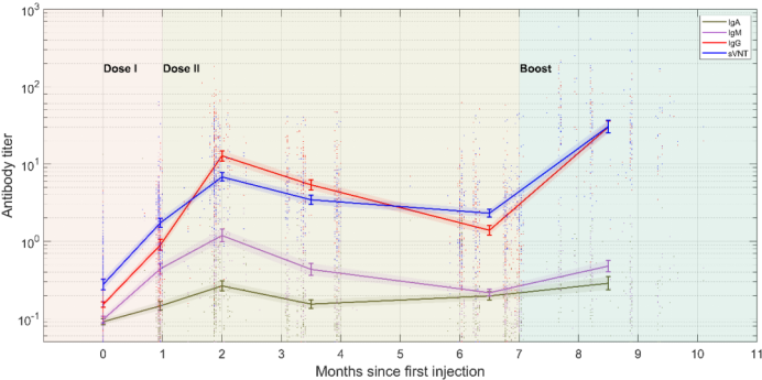 近日，国家呼吸医学中心、呼吸疾病国家重点实验室、广州医科大学附属第一医院、广州呼吸健康研究院孙宝清教授团队发表最新研究成果：国药集团中国生物北京生物制品研究所新冠灭活疫苗（BBIBP）加强针显著地诱导了记忆性免疫，其中和效价在加强免疫后一个月达到13.2倍；由此可推论，现今实行的疫苗策略在提高群众的免疫效力上发挥着积极的作用。    该研究题为《Humoral immune response of BBIBP COVID-19 vaccination before and after the booster immunization》，于当地时间3月7日发表于国际学术期刊《Allergy》。呼吸疾病国家重点程章恺博士、黄惠敏、郑佩燕、薛明汕为本研究的共同第一作者，孙宝清教授为通讯作者。    该研究报告了中国生物北京生物制品研究所新冠灭活疫苗（BBIBP）诱导免疫的动力学、持久性和中和能力，以及加强针次所引发的增强抗体反应。研究通过对整个疫苗接种过程中诱导的体液反应进行监测，如病毒特异性抗体（SARS-CoV-2-IgA/IgM/IgG），并进行病毒中和试验。    该研究以多单位（广州医科大学附属第一医院、遵义医科大学第五附属（珠海）医院、东莞市第八人民医院）合作的模式开展，共纳入353名（106名男性，247名女性）完成全程研究的健康成年参与者，其年龄区间为20-74岁（中位数：33），分别于7个时间点对参与者进行采样并进行相应的抗体水平检测及中和抗体试验。    研究表明，在整个疫苗接种过程中，病毒特异性抗体SARS-CoV-2-IgG/IgA/IgM的滴度均于第一针注射后的第二个月达到顶峰，而后缓慢下降。有趣的是，研究结果显示，在接受加强针注射后1个月，以SARS-CoV-2-IgG与中和抗体 (sVNT)的水平变化最为显著（P<0.05），且两者变化趋势高度一致（图1）。而与其他抗体相比，SARS-CoV-2-IgA在7个时间点所监测到的抗体滴度则保持在相对恒定的低水平。  研究发现，在完成两针接种后，相应的中和滴度变化均表现出显著的上升趋势。值得关注的是，sVNT的滴度在接受加强针注射后0.5个月得到显著性升高，这一涨幅比第6个月高出13.2倍，并且为第一个峰值的4.5倍（图2）。  该研究进一步对年龄（即：年龄≤40岁和年龄>40岁）和性别进行分组，并比较各个监测点的抗体水平变化。结果显示，不同年龄组和性别之间抗体滴度水平变化趋于一致。此外还测得的SARS-CoV-2-IgG与sVNT滴度水平相关（r = 0.647，P<0.001）。    综上所述，研究发现中国生物北京生物制品研究所灭活疫疫苗（BBIBP）在健康成人中所发挥的免疫效力具备良好的耐受性和安全性，而体液免疫反应在接受前两次疫苗注射后得到有效的诱导，并于初次注射后两个月达到峰值，而后随着时间的推移逐渐下降。    研究发现，特异性抗体SARS-CoV-2-IgG在体液免疫过程中主要负责中和效价，表明其在保护人体免受病毒入侵方面发挥着关键作用。加强针显著地诱导了记忆性免疫，其中和效价在加强免疫后一个月达到13.2倍。    研究者表示，由此可推论，现今实行的疫苗策略在提高群众的免疫效力上发挥着积极的作用。研究者表示，本研究工作为灭活疫苗加强针的临床应用奠定了基础。未来还需更多大规模暴发的真实世界研究以全面评估灭活疫苗的免疫效能并确定预防性疾病的中和抗体阈值。  新冠疫情暴发以来，中国生物围绕“可诊、可治、可防”，全力以赴进行科研攻关，打赢了一场又一场抗疫阻击战，跑出了科技抗疫的中国速度。作为目前全球唯一在3条技术路线上研发出4款新冠疫苗的企业。截至目前，中国生物新冠疫苗已在全球119个国家、地区及国际组织获批注册上市或紧急使用，接种人群覆盖196个国别，为全球抗击新冠疫情提供了坚实保障。