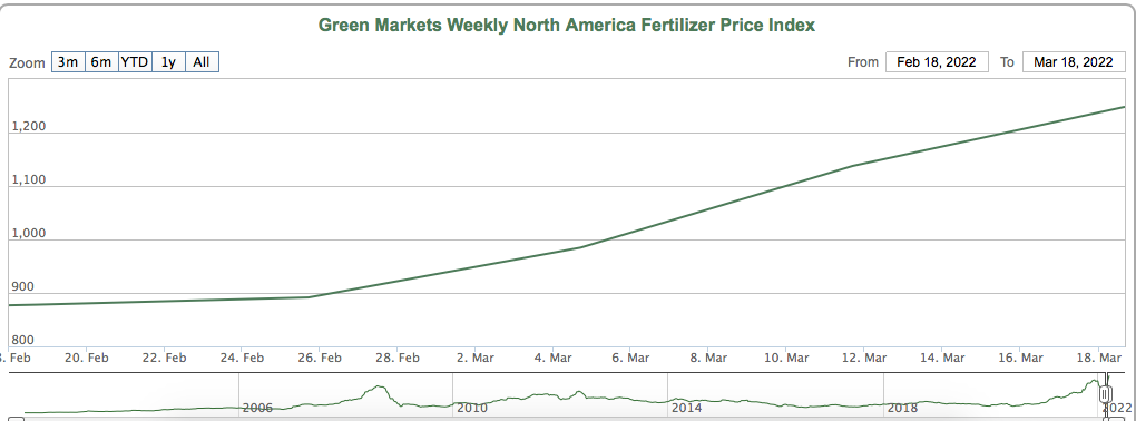 北美化肥价格指数一个月飙升40%，种植商采购窗口越来越窄？