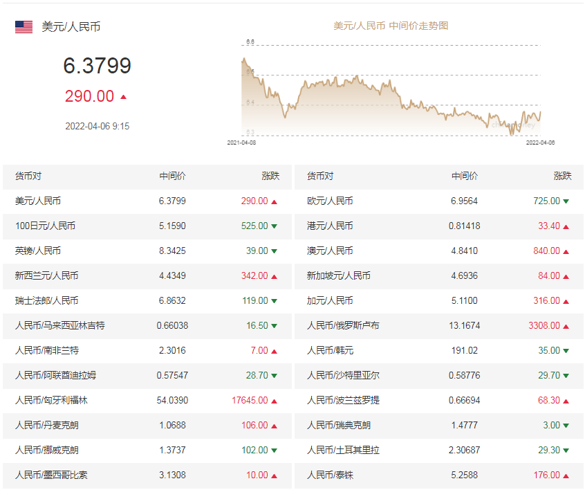 人民币兑美元中间价报6 3799 调贬290个基点