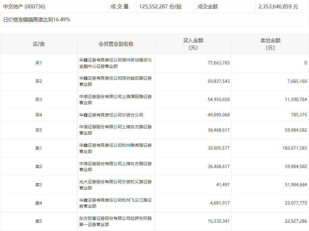 中交地产今日涨停 游资买卖活跃