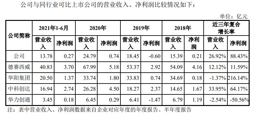 （来源：招股书）