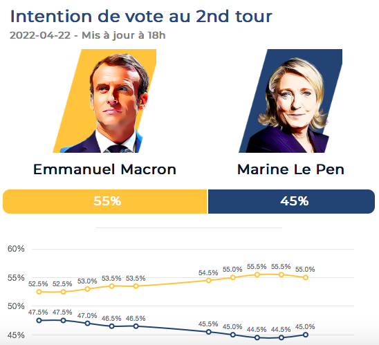 2022年法国总统选举第二轮投票预测（来源：IFOP）