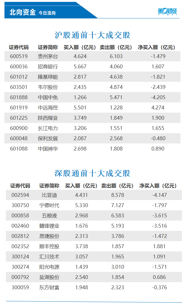 北向资金净卖出中国中免、比亚迪逾4亿元，这些股获加仓-第1张图片-腾赚网