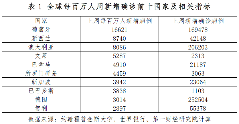 全球一周新增死亡病例创26个月新低 美国非农就业总人数接近疫情前水平丨全球疫情与经济观察 22年6月6日