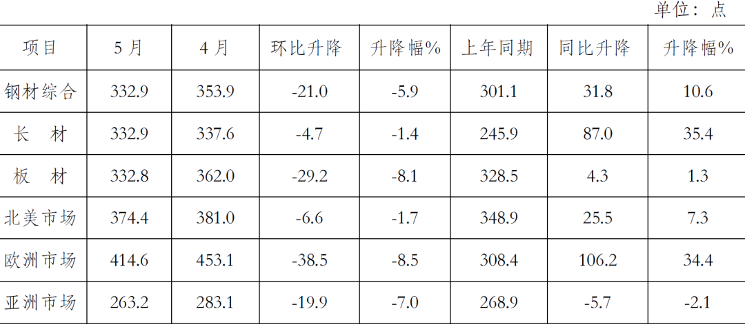 国际钢材价格指数（CRU）变化表
