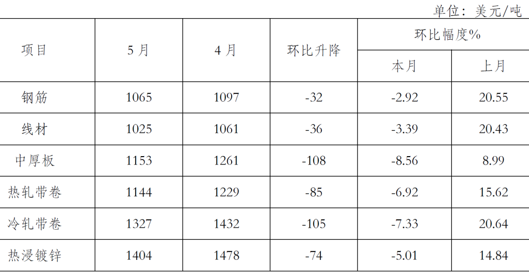 CRU印度市场钢材价格变化情况表