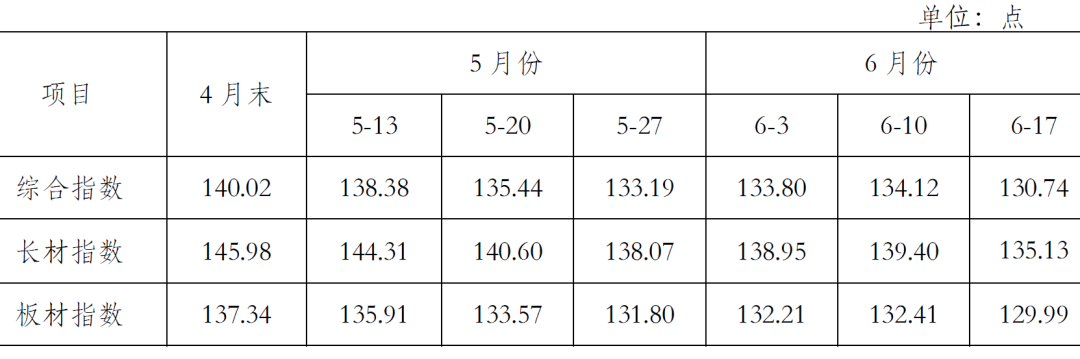 中国钢材价格指数（CSPI）各周变化情况表