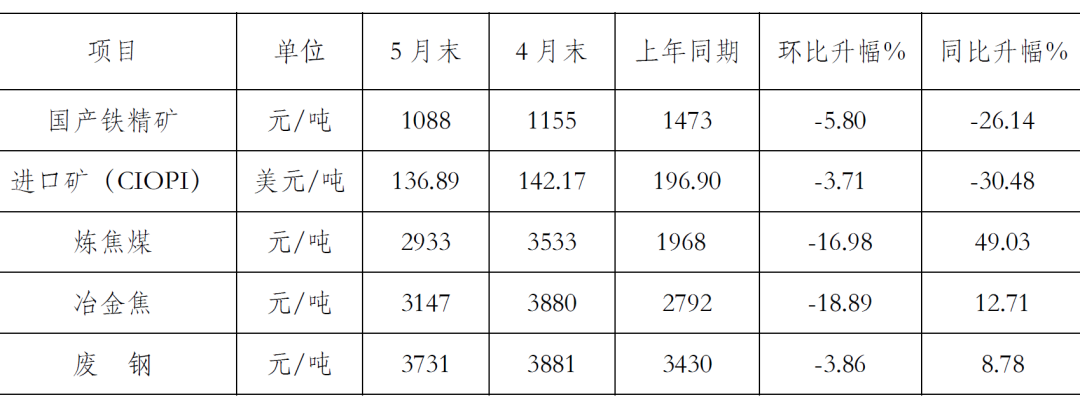 主要原燃材料价格变化情况表