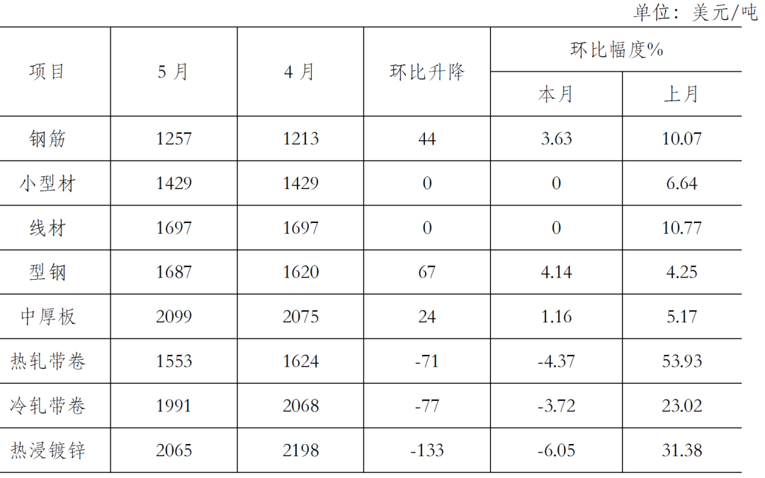 美国中西部钢厂钢材出厂价格变化情况表