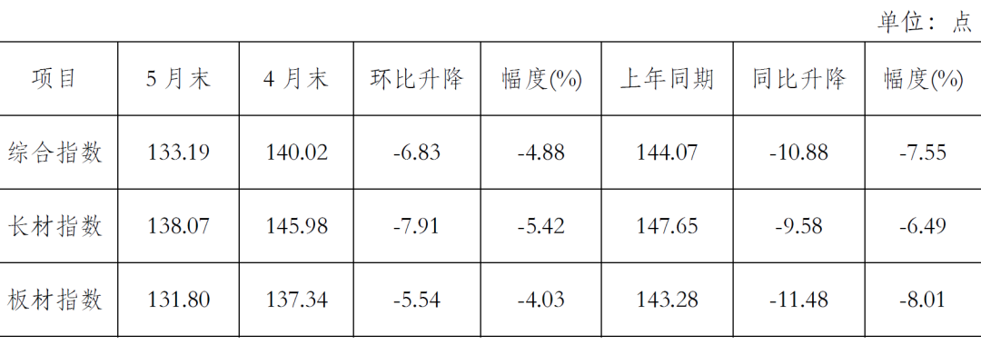 中国钢材价格指数（CSPI）变化情况表