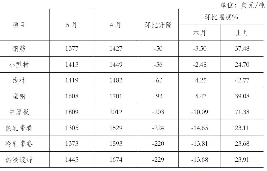 德国市场钢材价格变化情况
