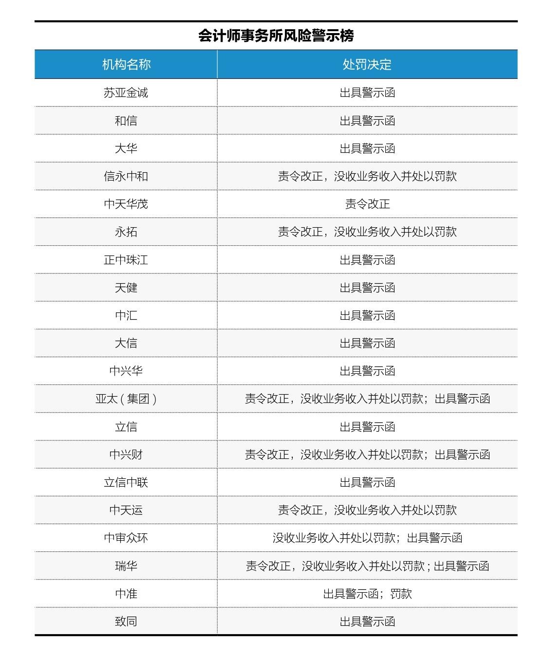 会计师事务所风险警示榜（资料来源：第一财经报告）