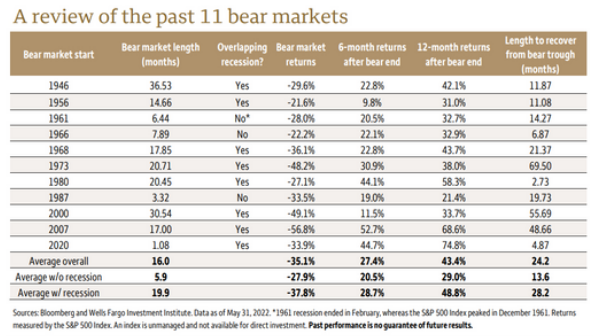 富国银行：衰退模式下，标普500指数熊市跌幅近38%