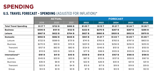 美国旅行消费预测（来源：USTA）
