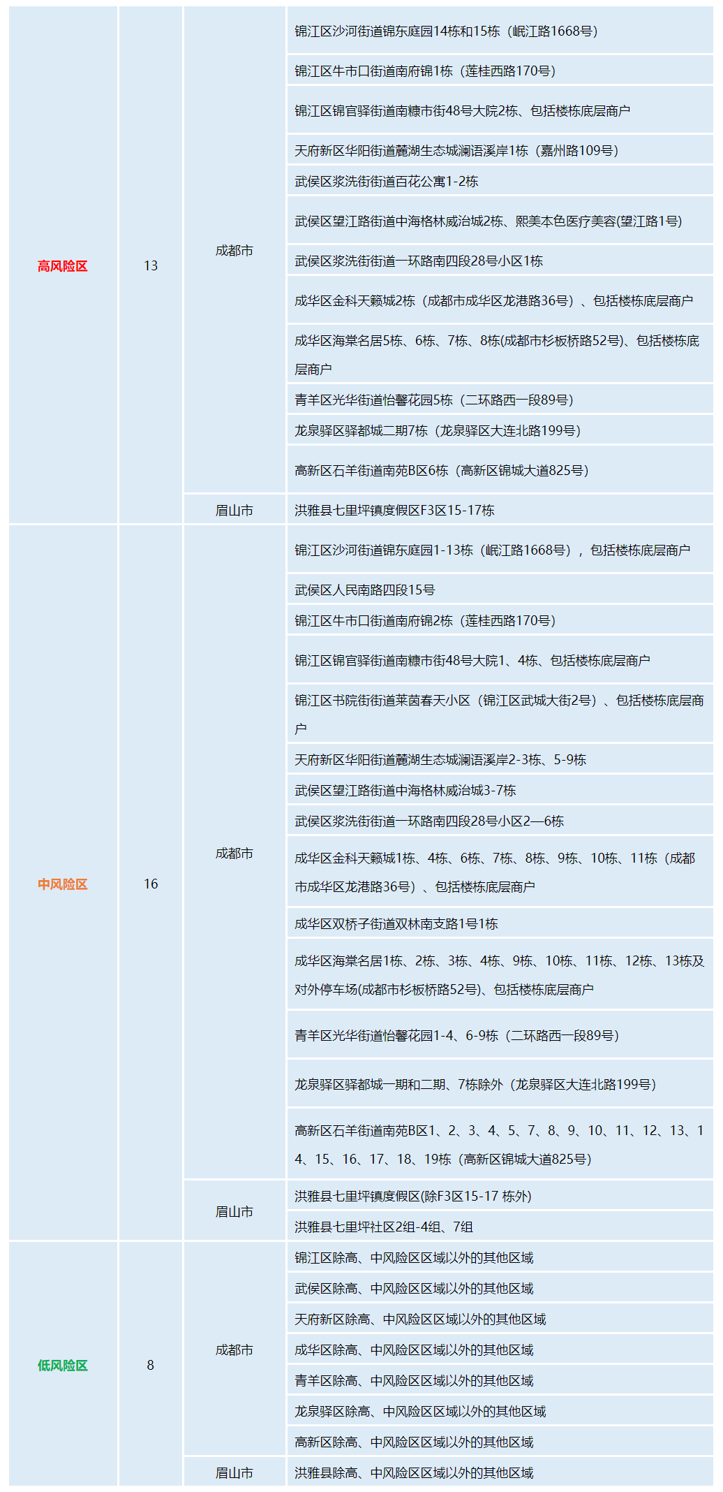 【四川昨日新增确诊病例5例
 ,四川昨日新增确诊病例5例详情】