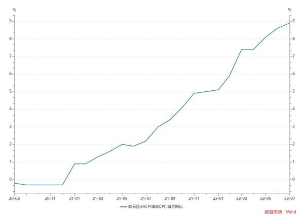 欧元区通胀短期内难以压制。来源:wind